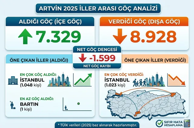 Artvin 2025 Göç Analizi
