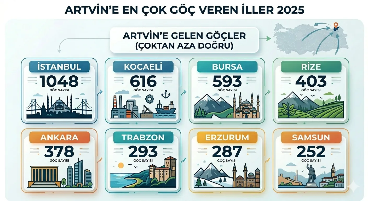 Artvin'e en çok göç veren iller 2025
